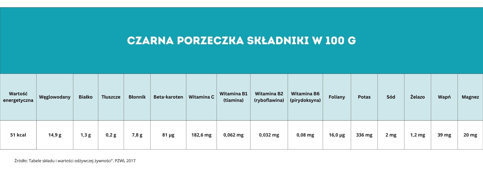 Składniki czarnej porzeczki w 100g - zdrowe odchudzanie