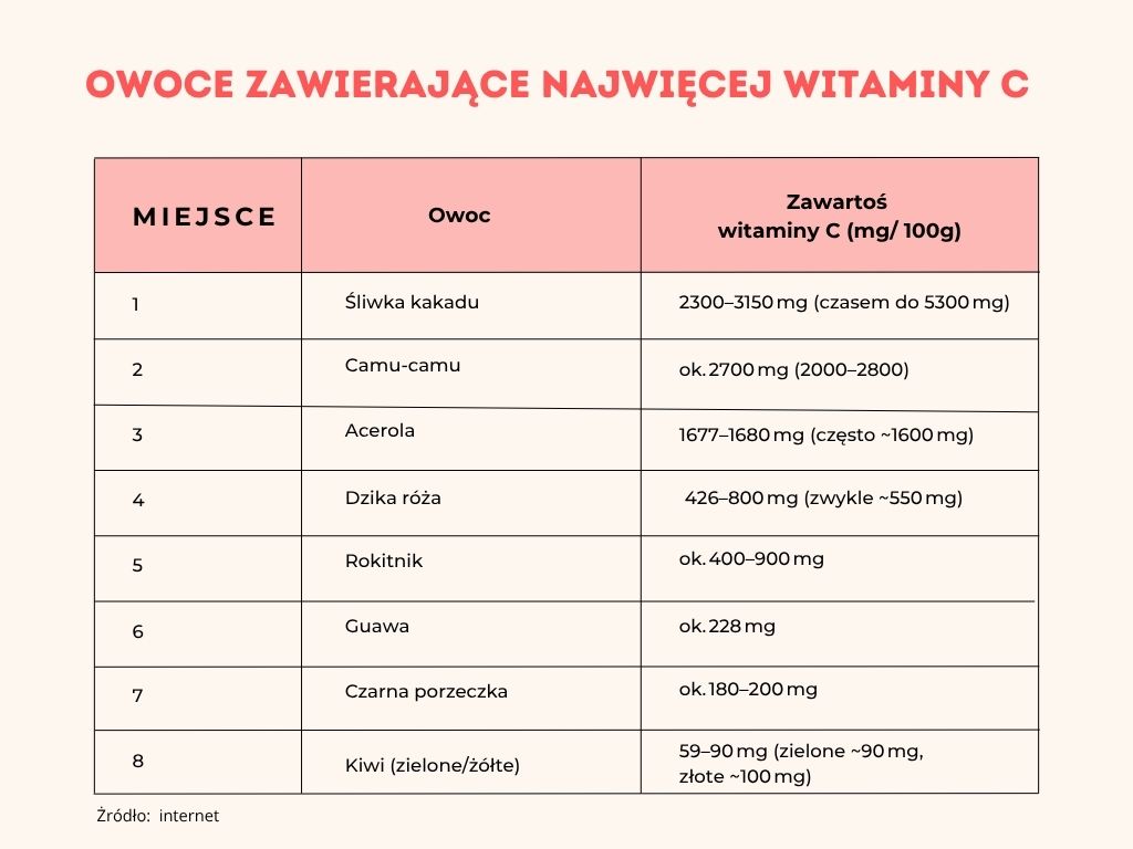 owoce z największą zawartością witaminy C. Zestawienie obejmuje rodzime, polskie owoce, ale również te egzotyczne